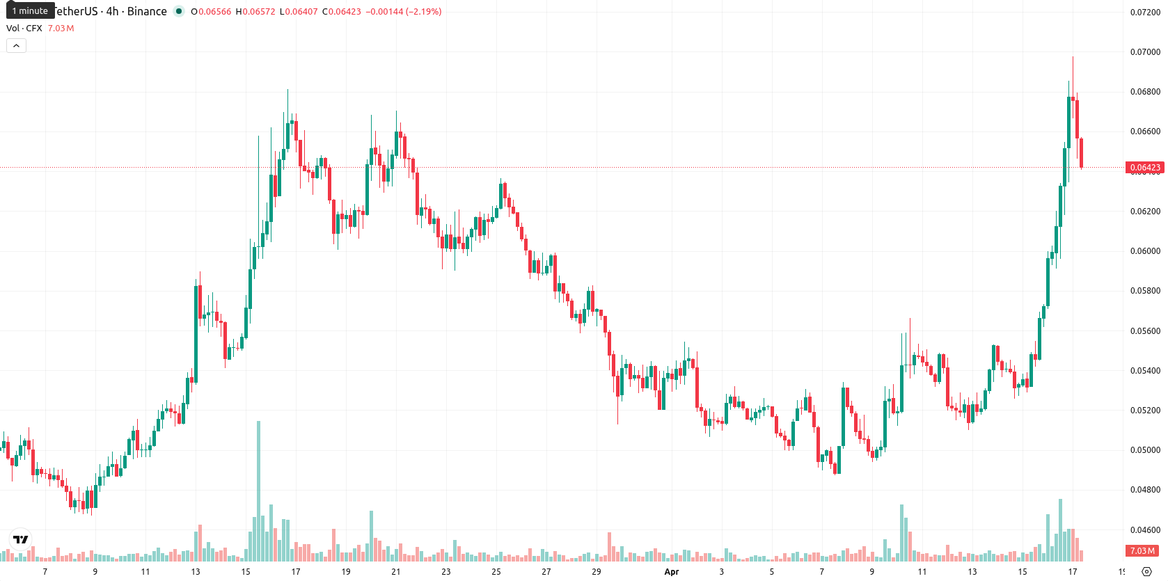 Conflux asset chart
