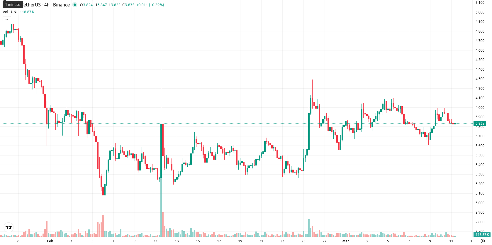 Uniswap asset chart