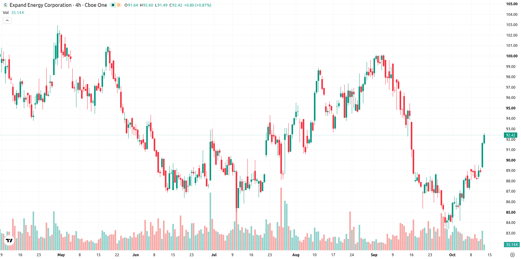 Expand Energy Corp asset chart