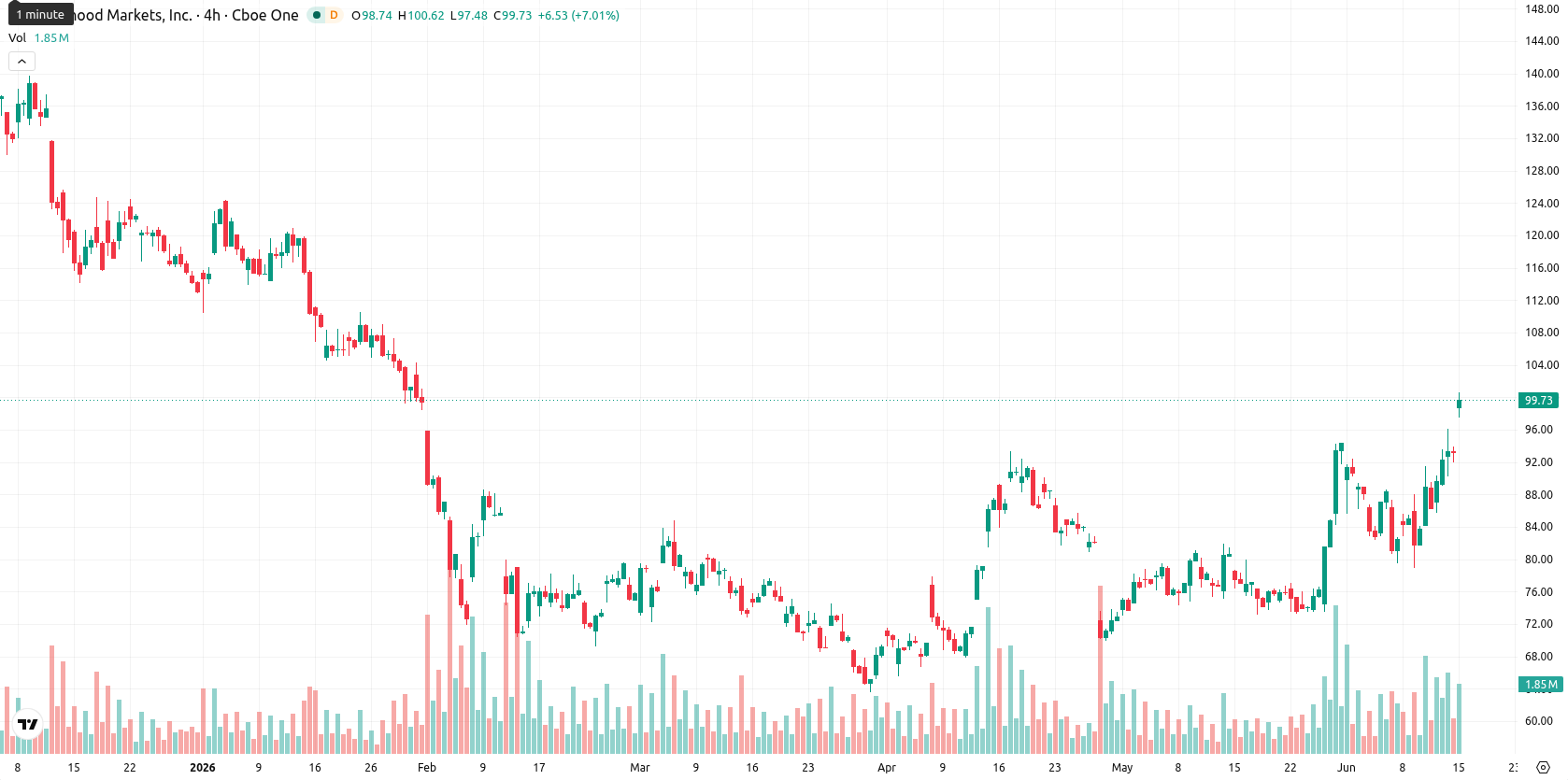 Robinhood Markets asset chart