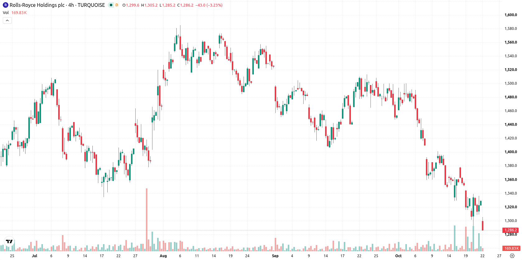 Rolls-Royce asset chart