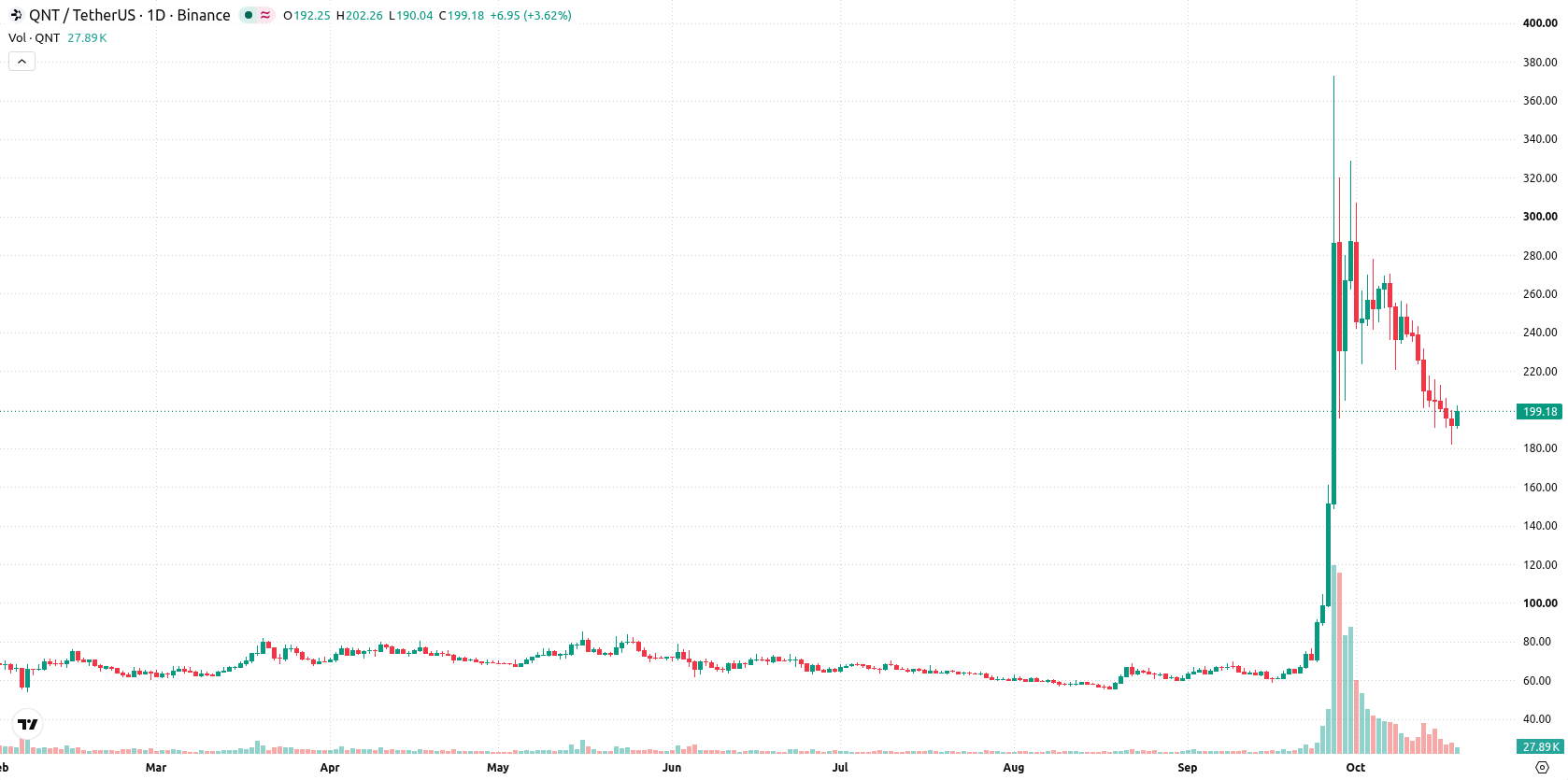 Quant asset chart
