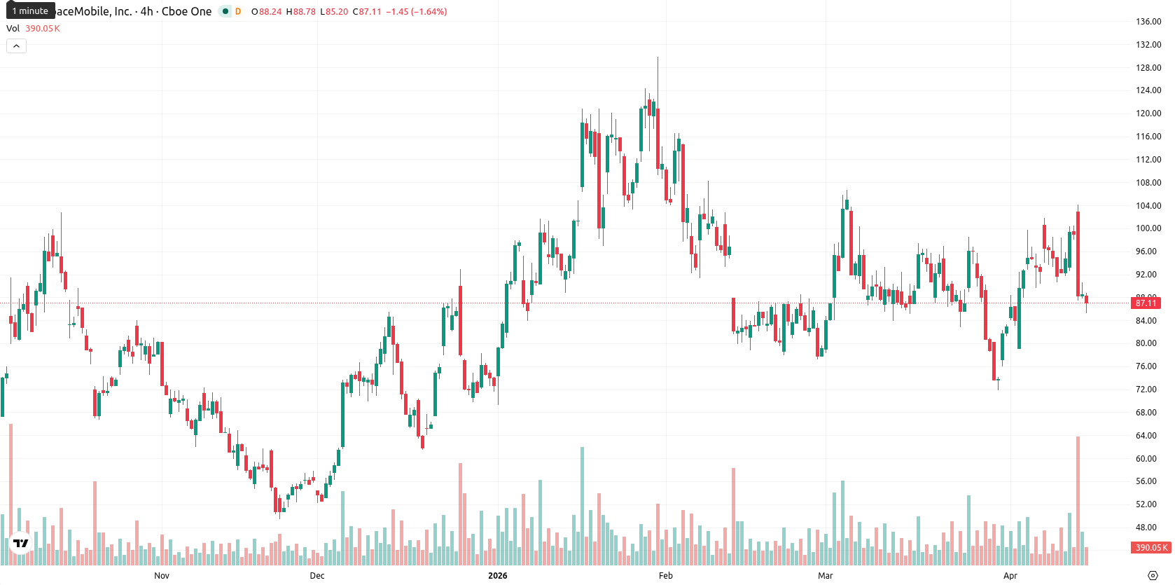 AST SpaceMobile Inc. asset chart