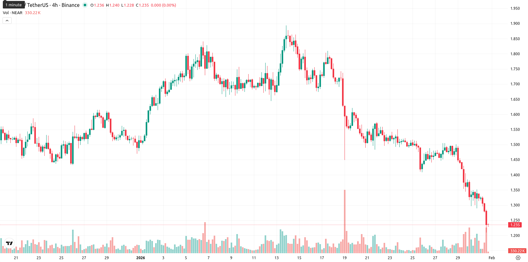 Near Protocol asset chart