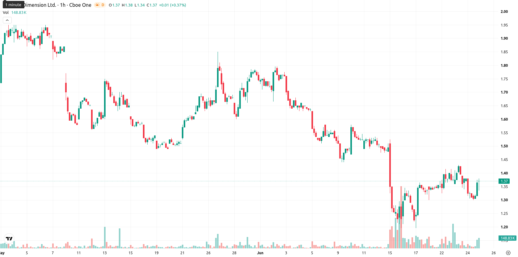 Nano Dimension Ltd. asset chart