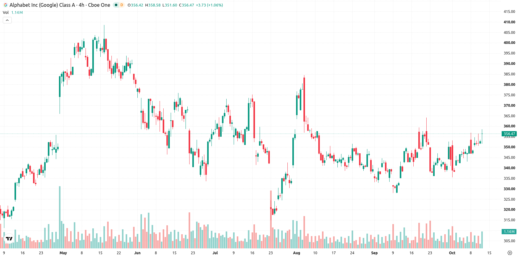 Alphabet Inc. asset chart