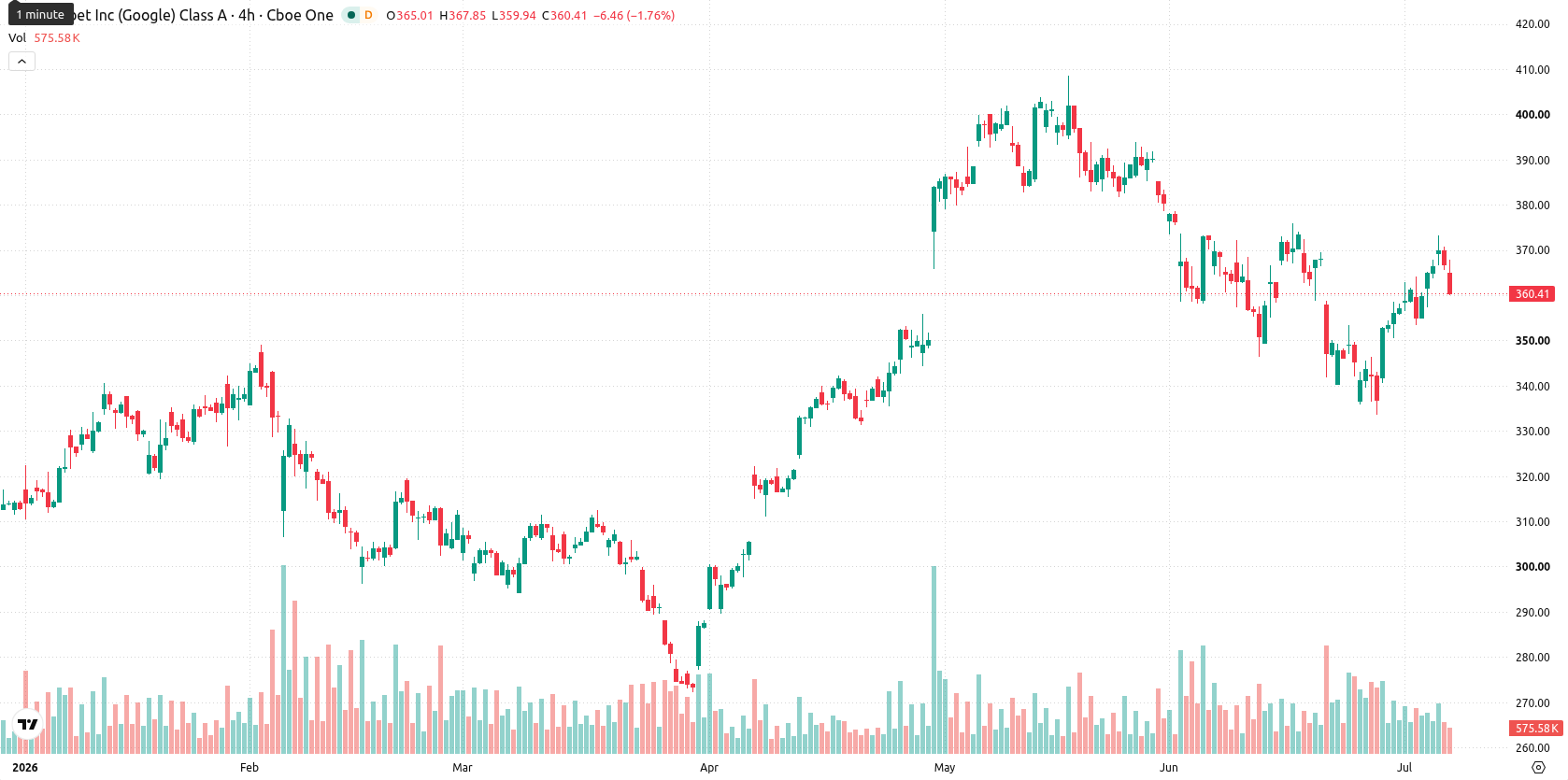 Alphabet Inc. asset chart
