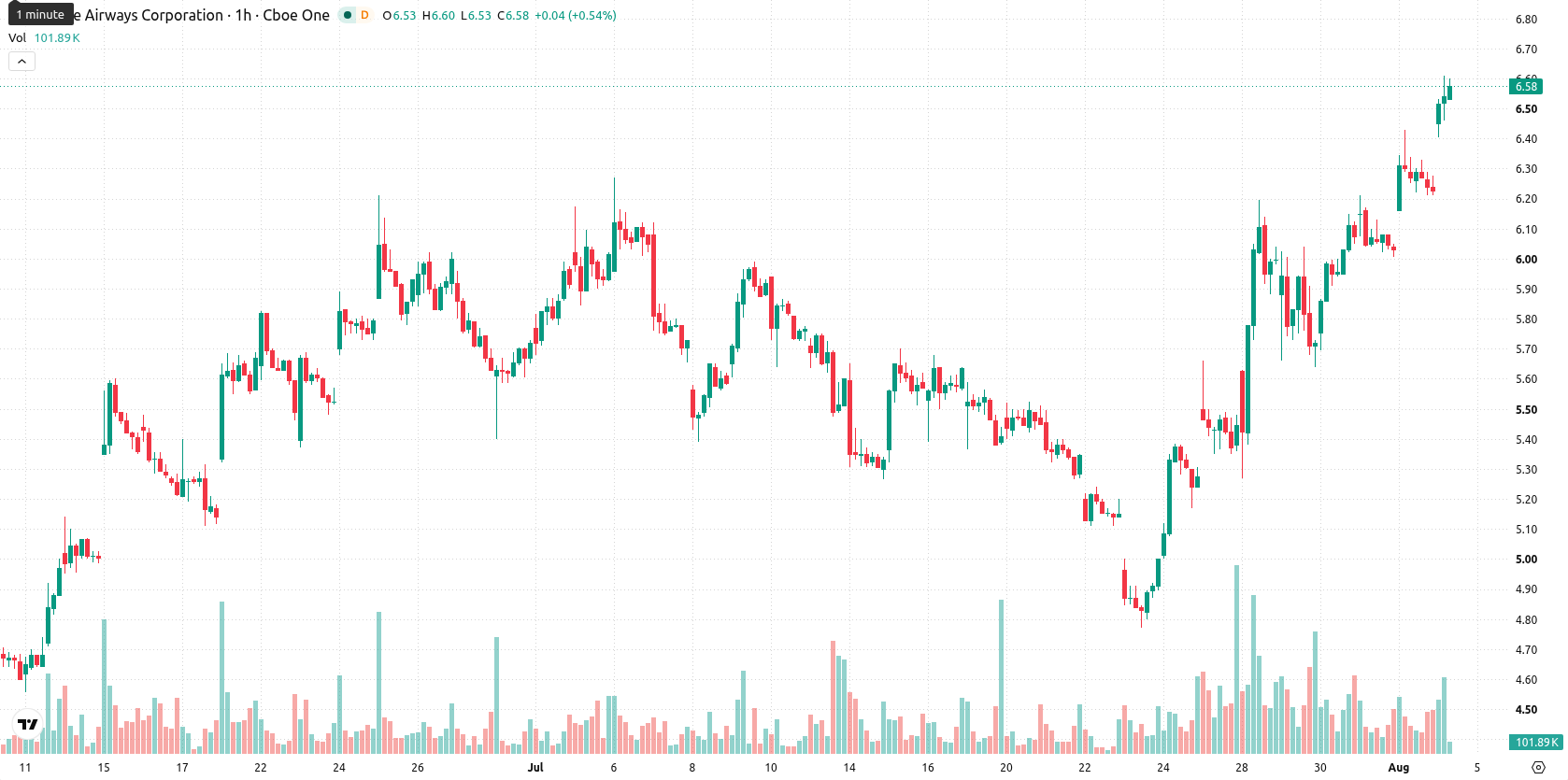 JetBlue Airways Corporation asset chart