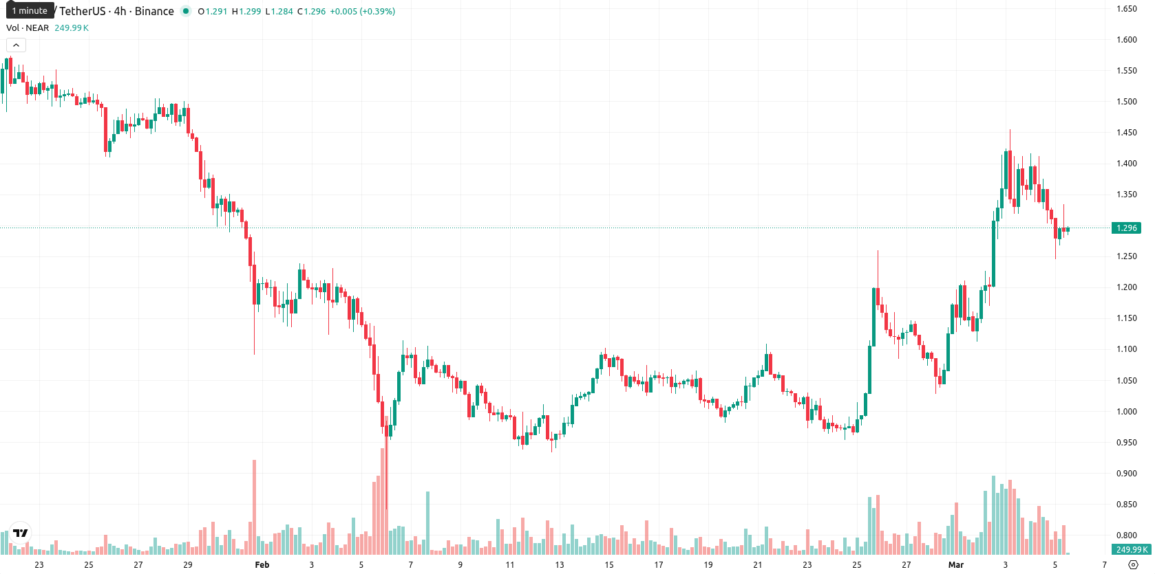 Near Protocol asset chart