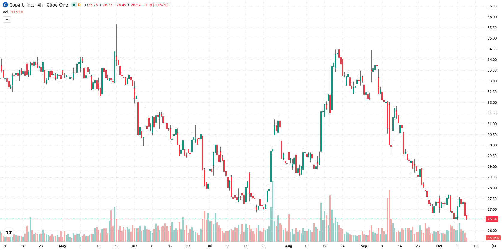 Copart Inc asset chart