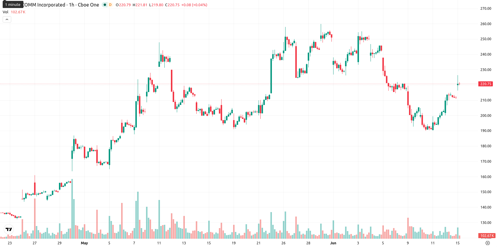 Qualcomm Inc.1 asset chart