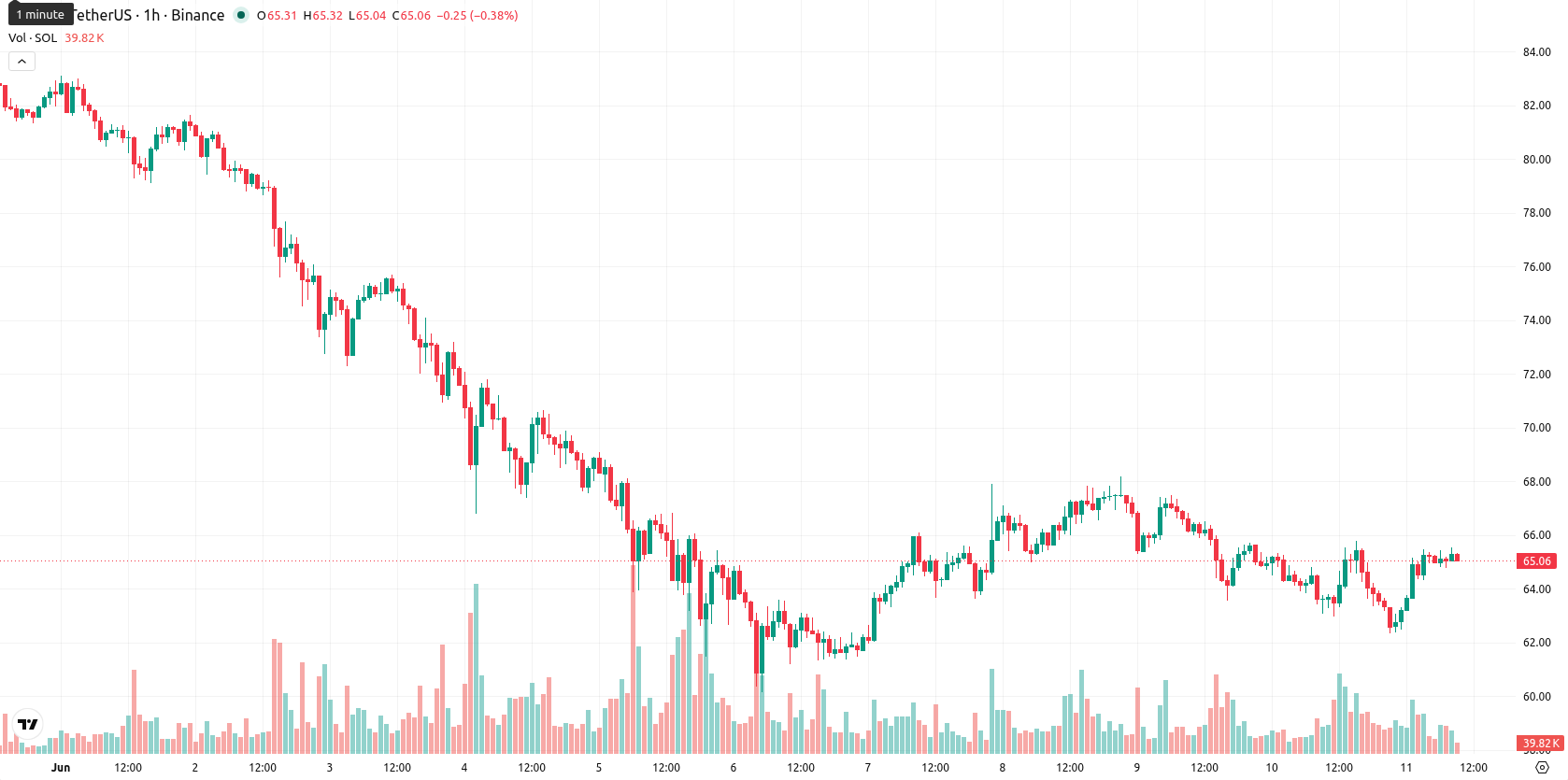 Solana asset chart