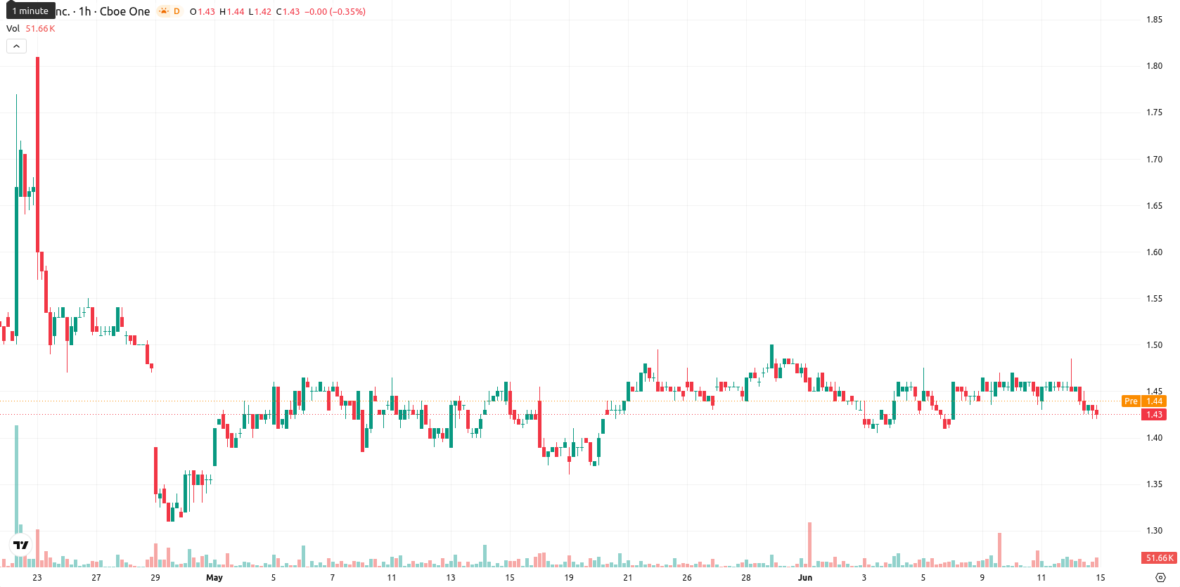 SNDL Inc. asset chart
