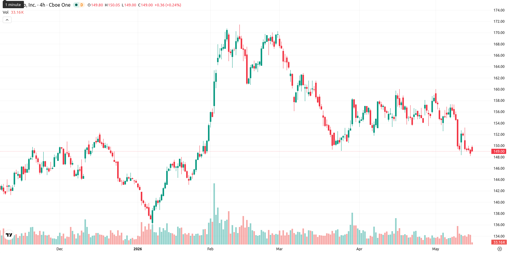 PepsiCo, Inc. asset chart