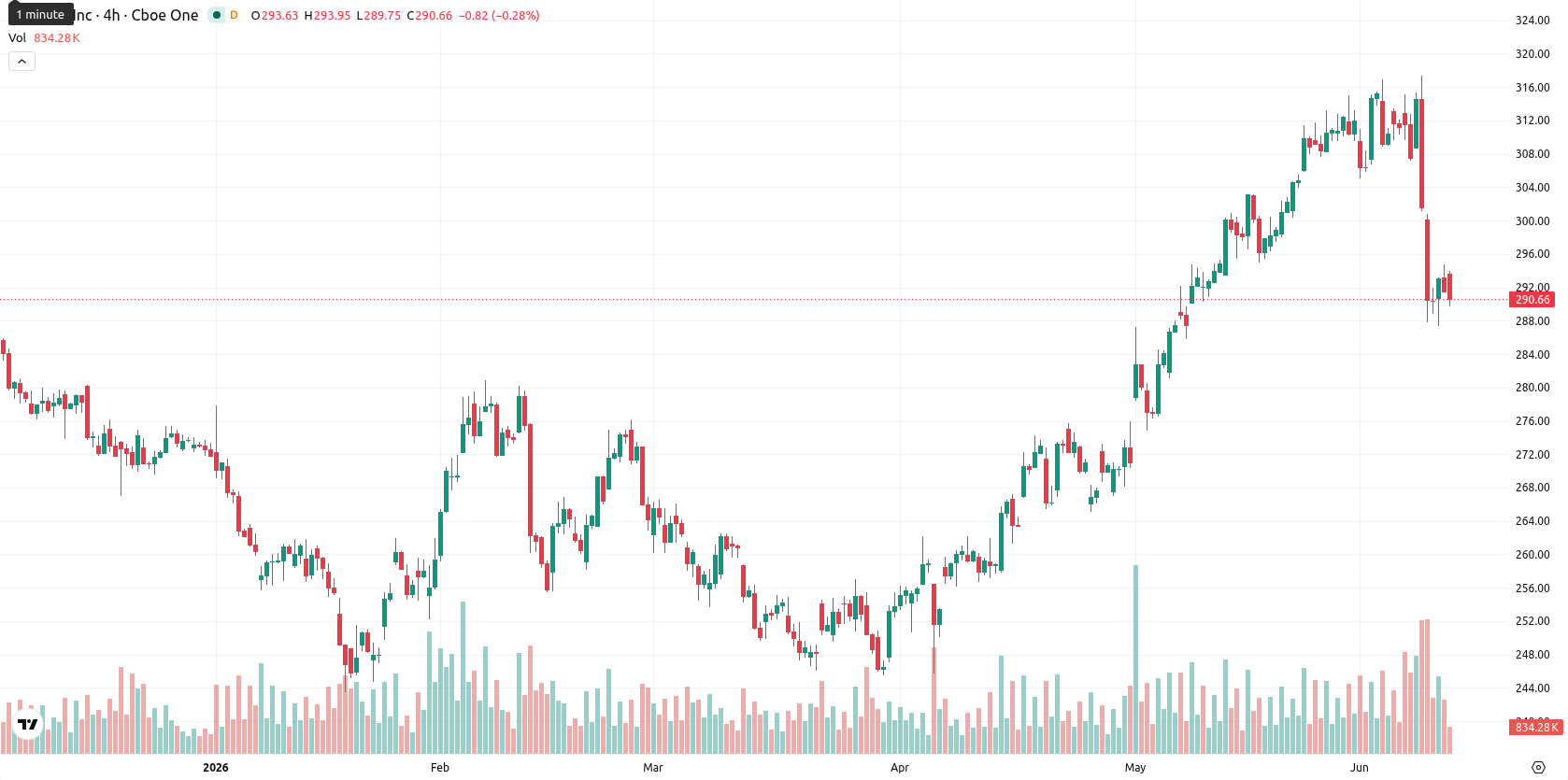 Apple Inc. asset chart