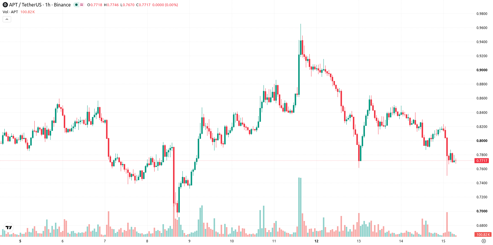 Aptos asset chart