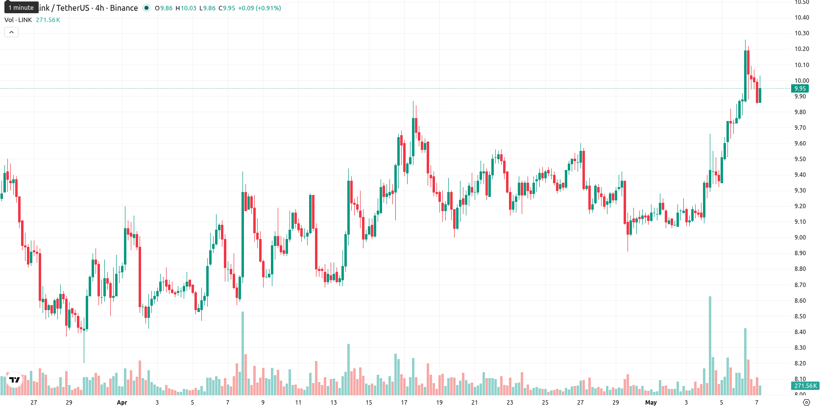 Chainlink asset chart