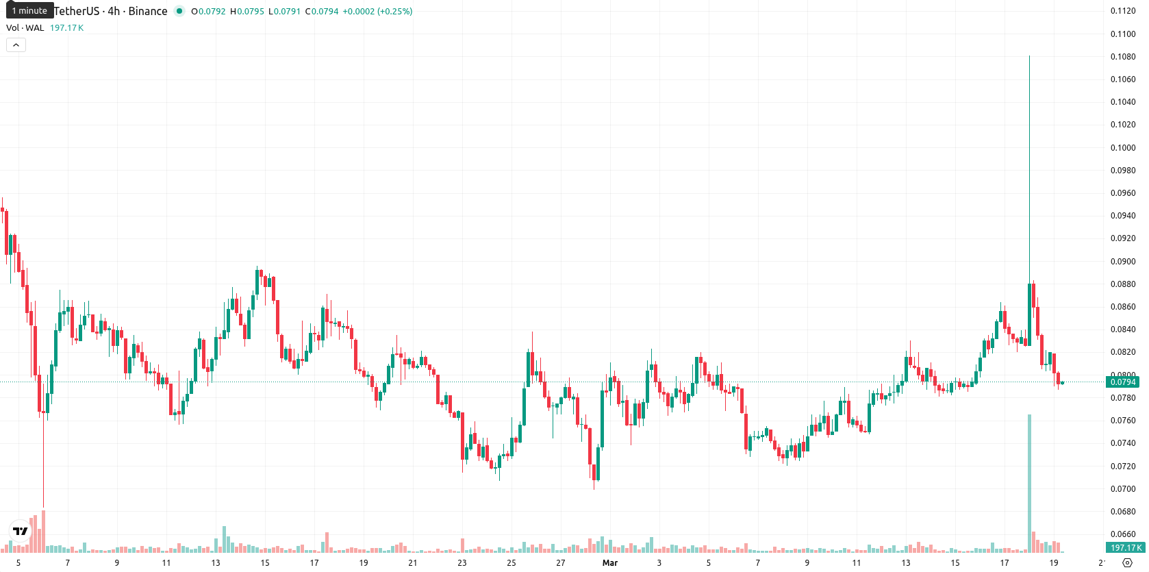 Walrus asset chart