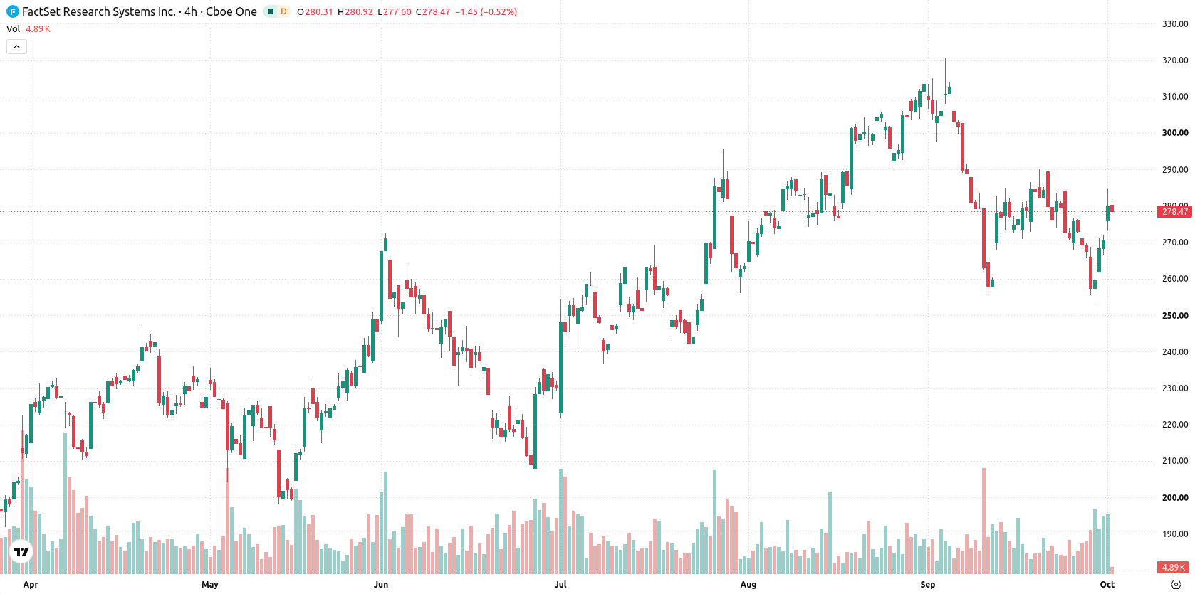 FactSet Research Systems asset chart