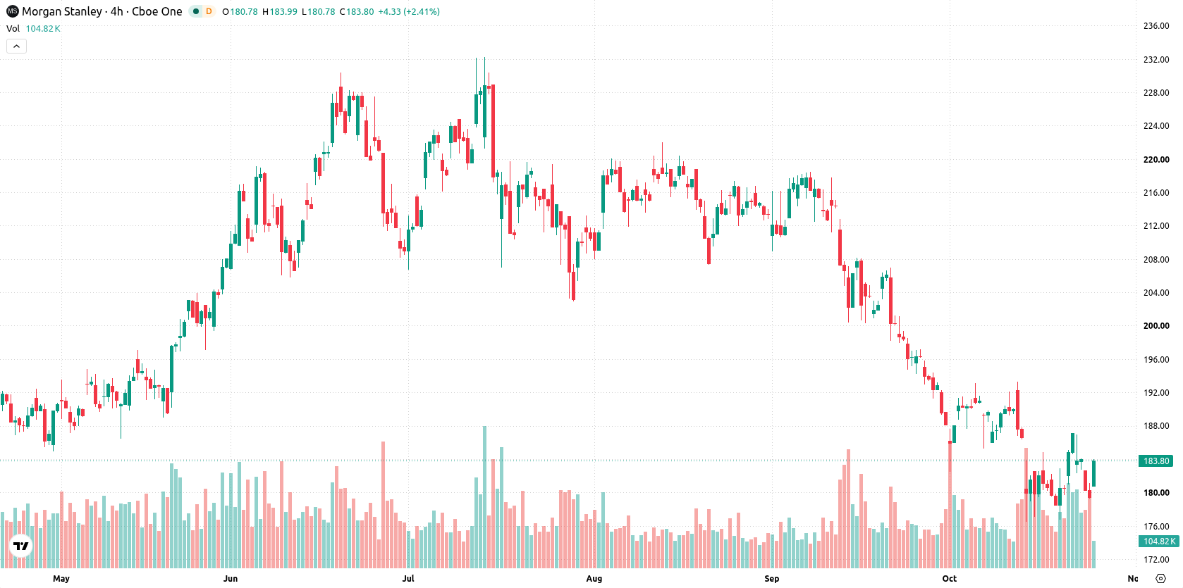 Morgan Stanley asset chart