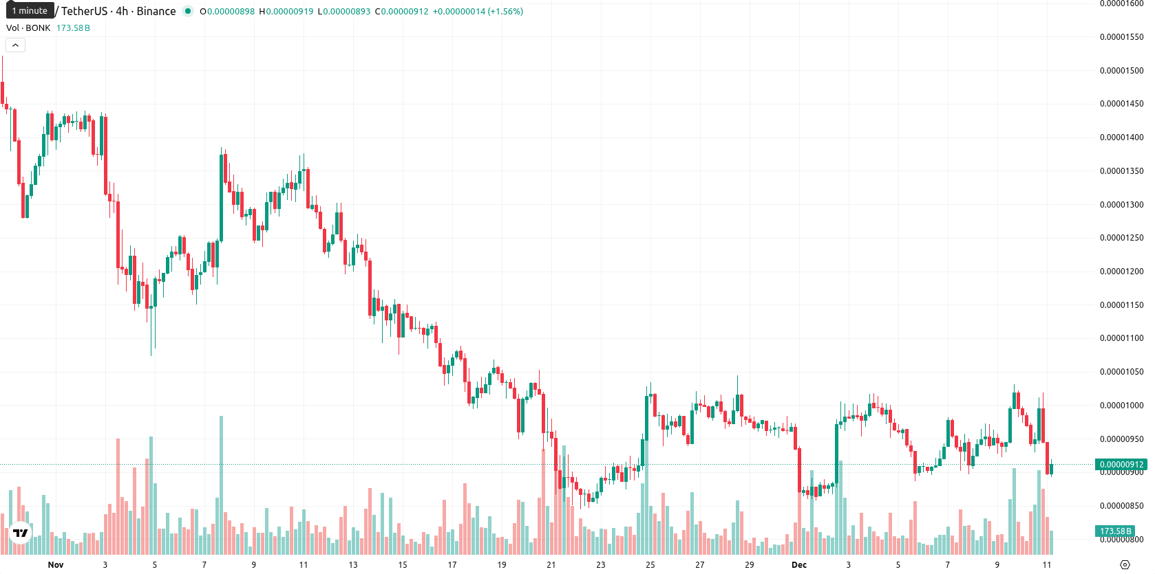 Bonk asset chart