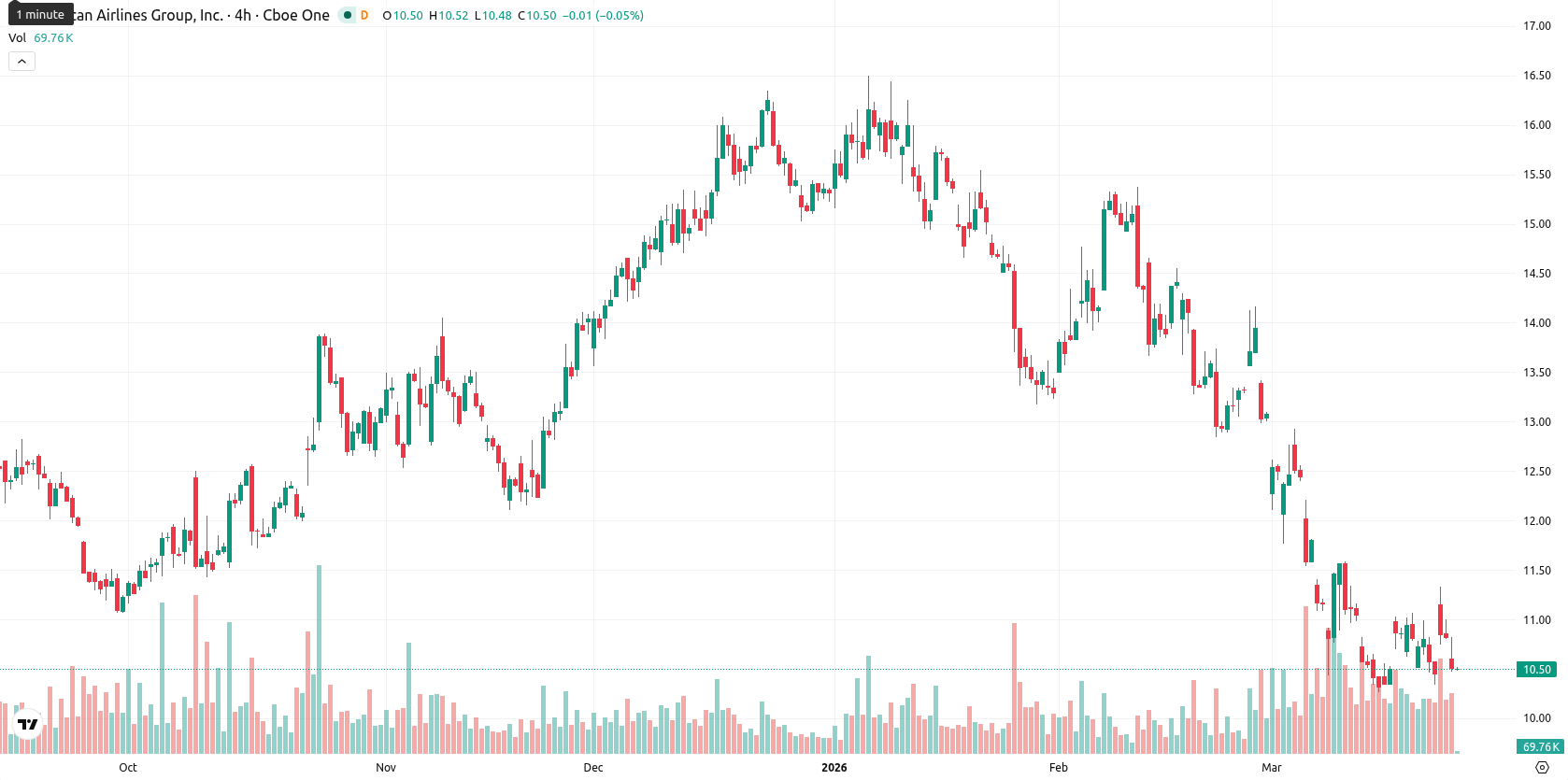 American Airlines Group Inc. asset chart