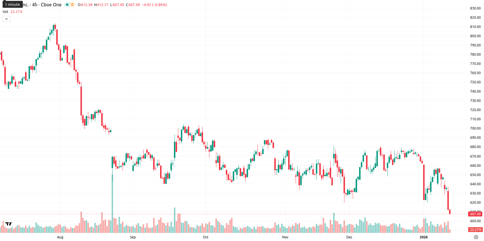 Intuit asset chart