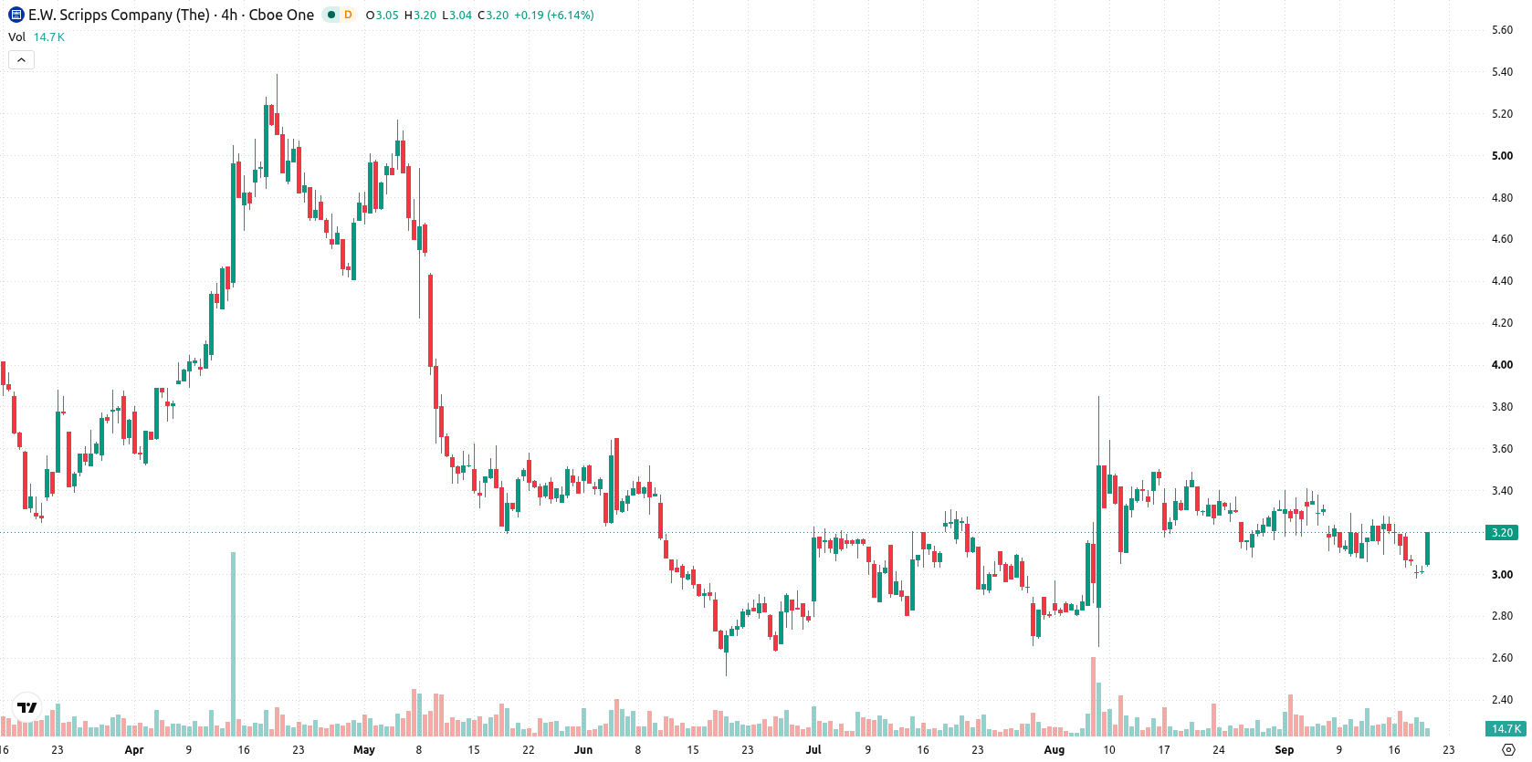 E. W. Scripps Co Class A asset chart