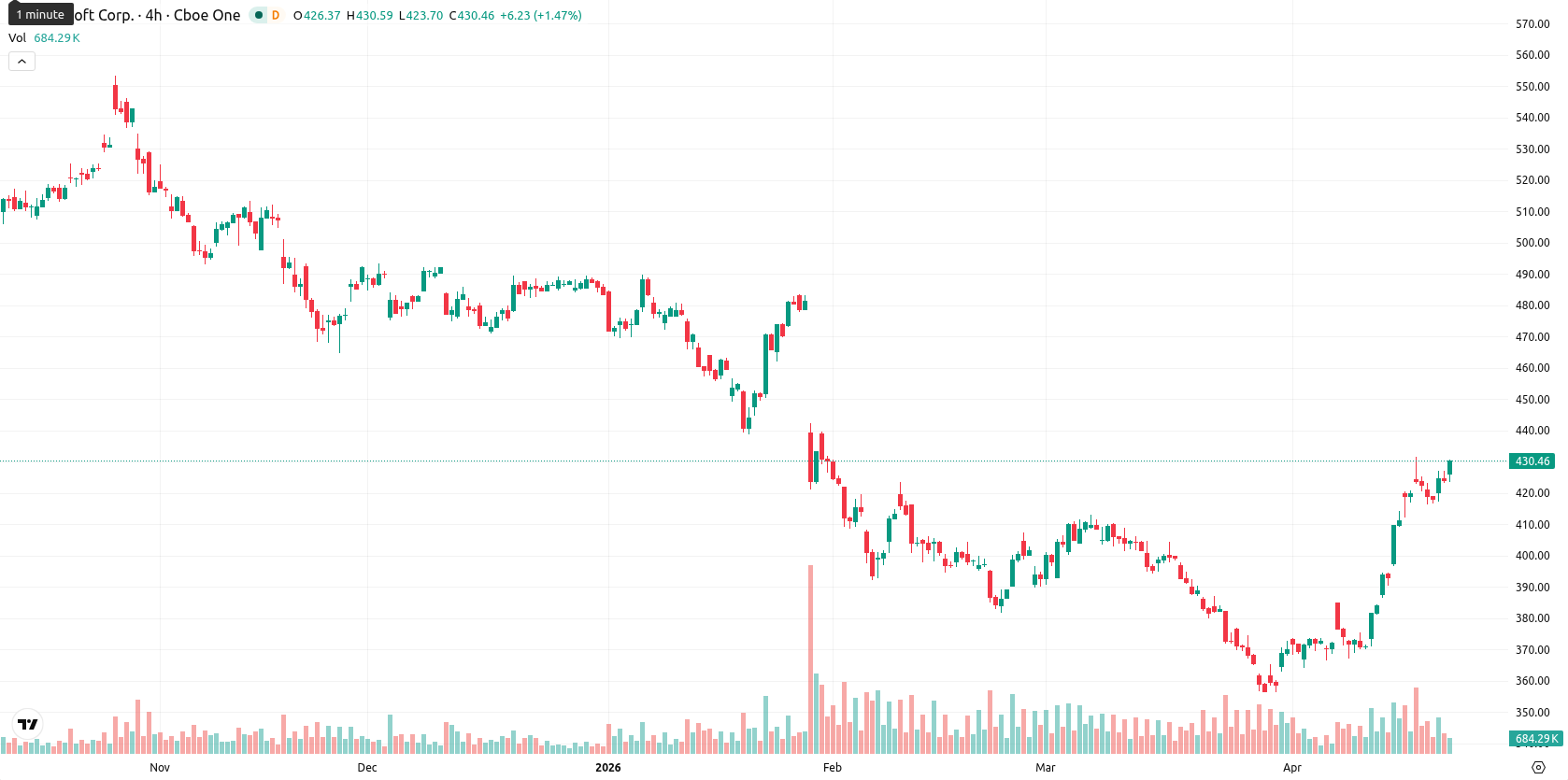 Microsoft Corp asset chart