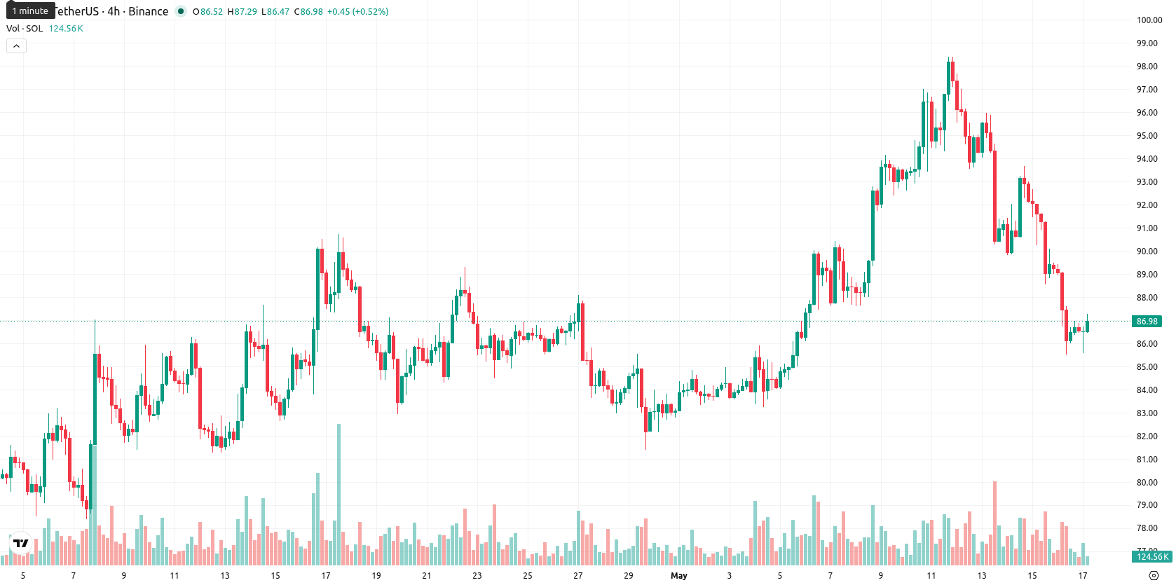 Solana asset chart