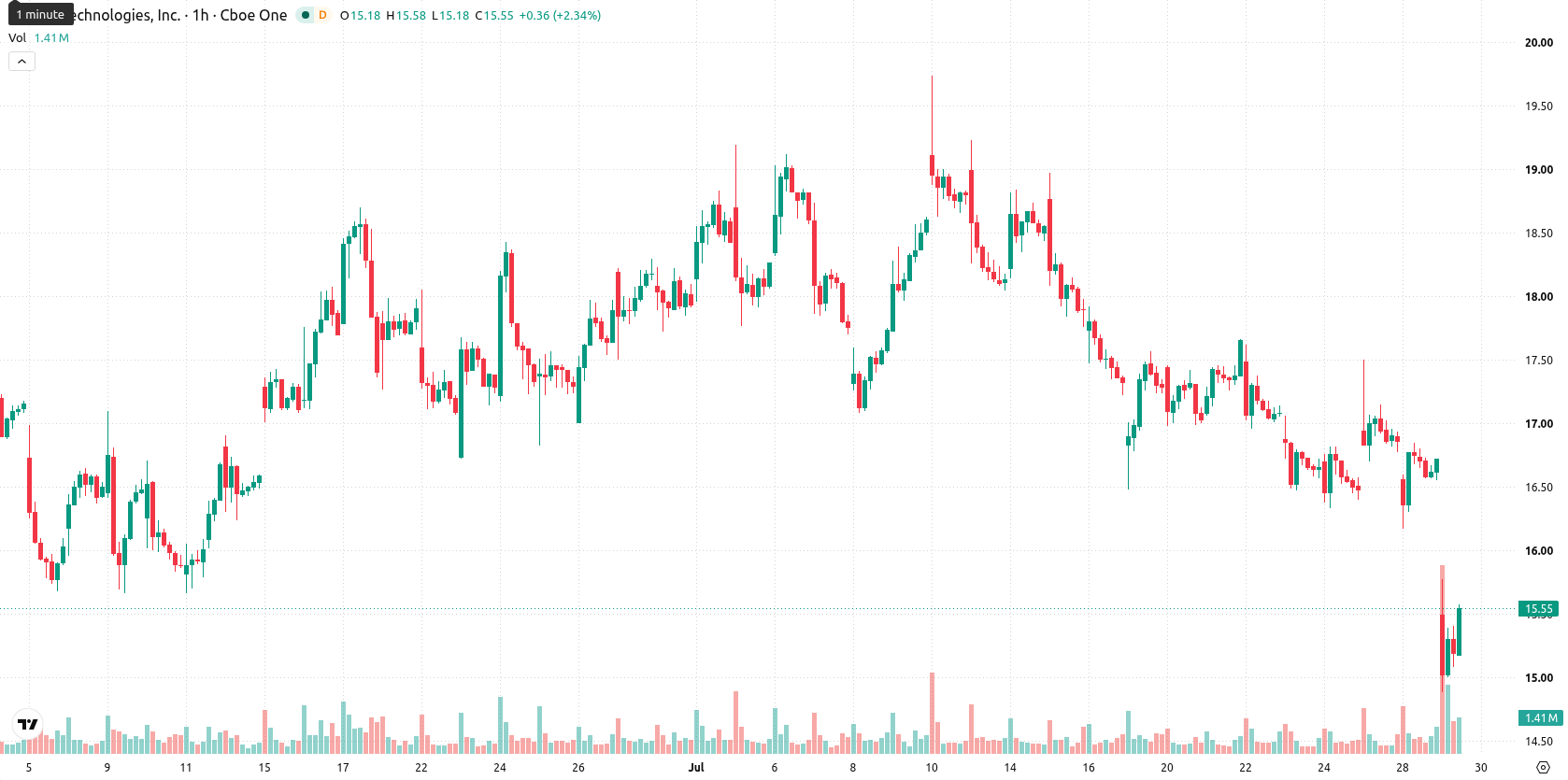 SoFi Technologies asset chart
