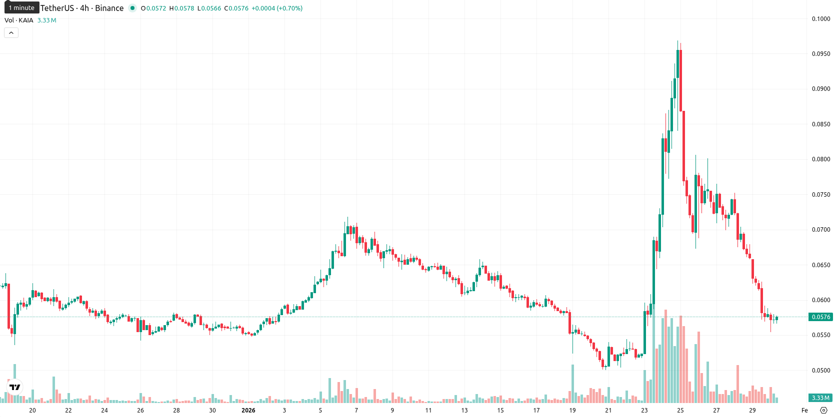 Kaia asset chart