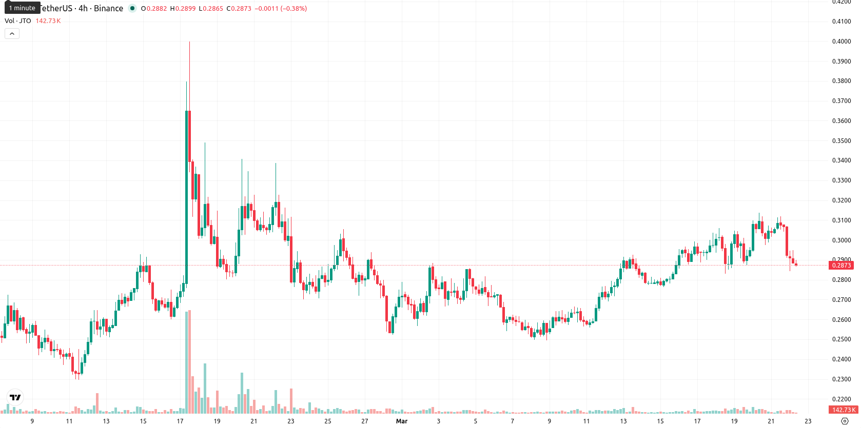 Jito asset chart