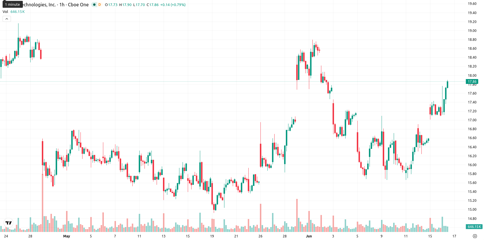 SoFi Technologies asset chart