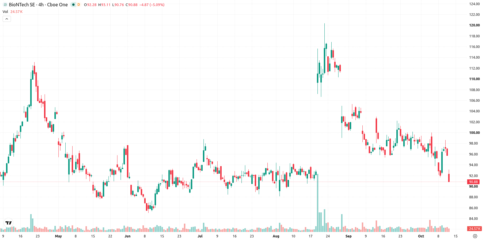 BioNTech SE ADR asset chart
