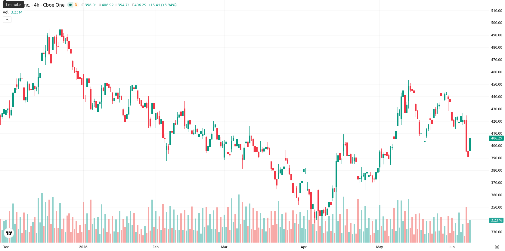 Tesla Inc. asset chart
