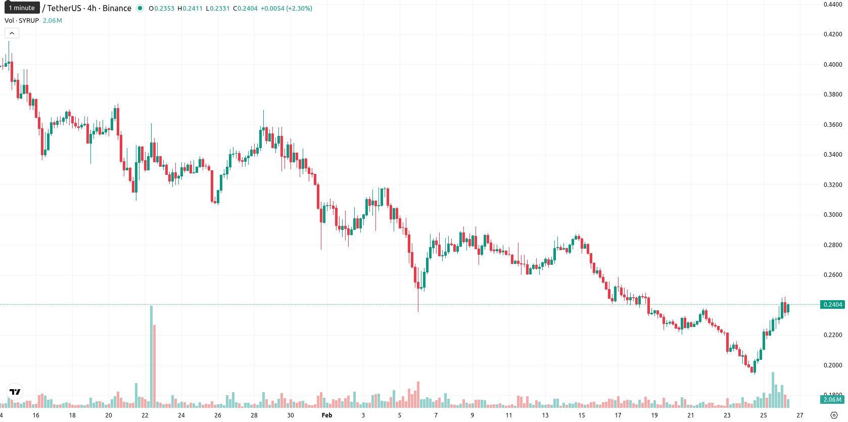 Maple Finance asset chart