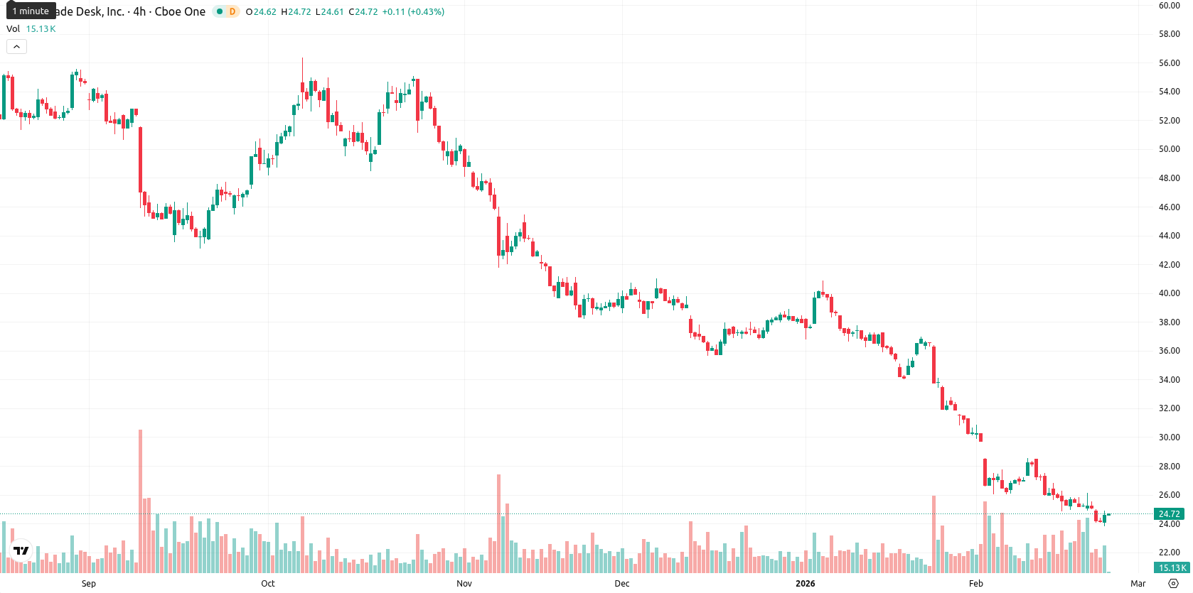The Trade Desk Inc. asset chart