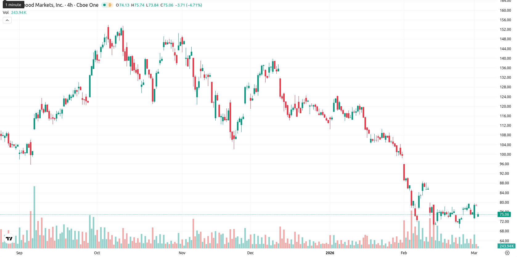 Robinhood Markets asset chart