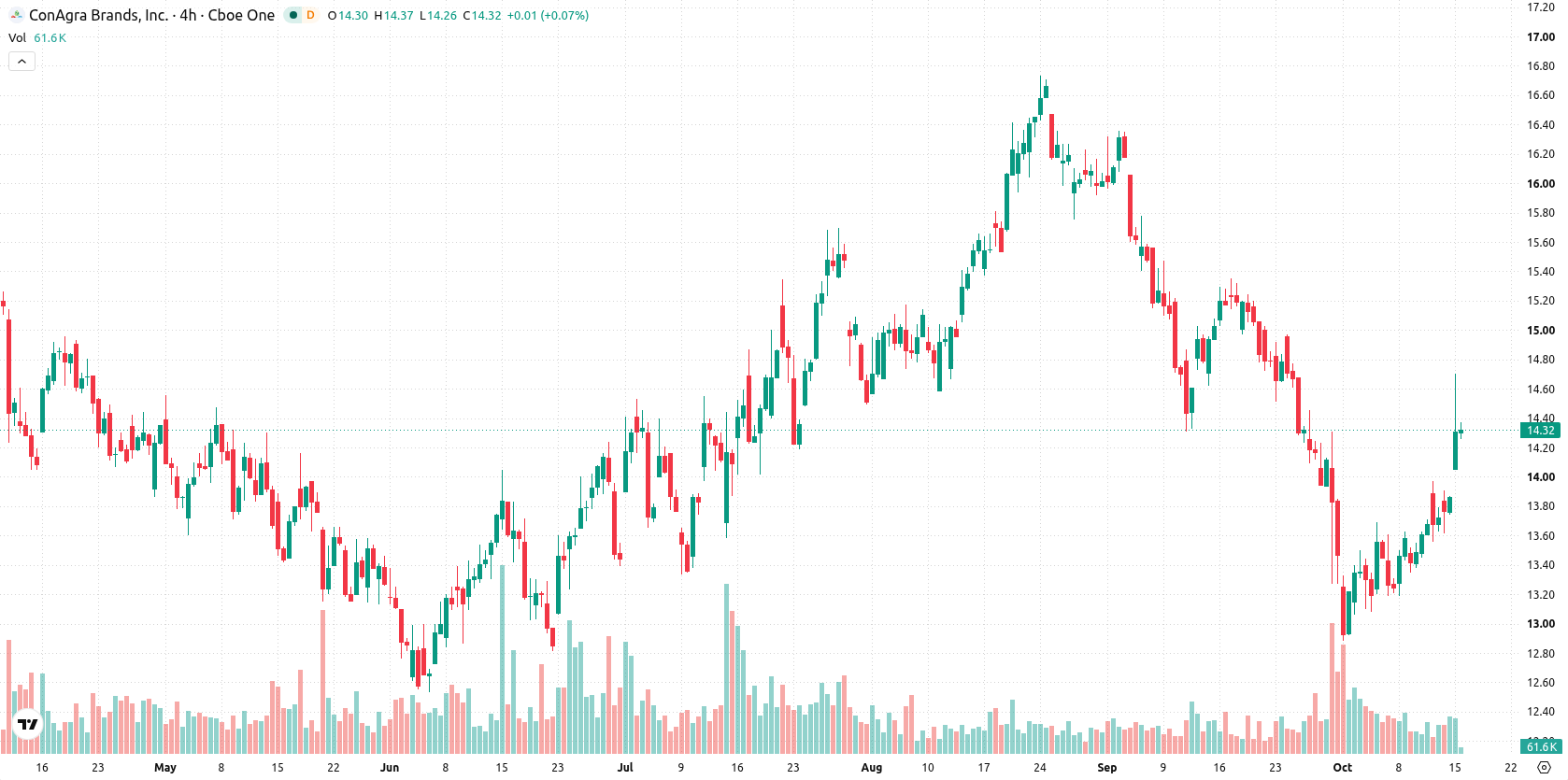 Conagra Brands asset chart