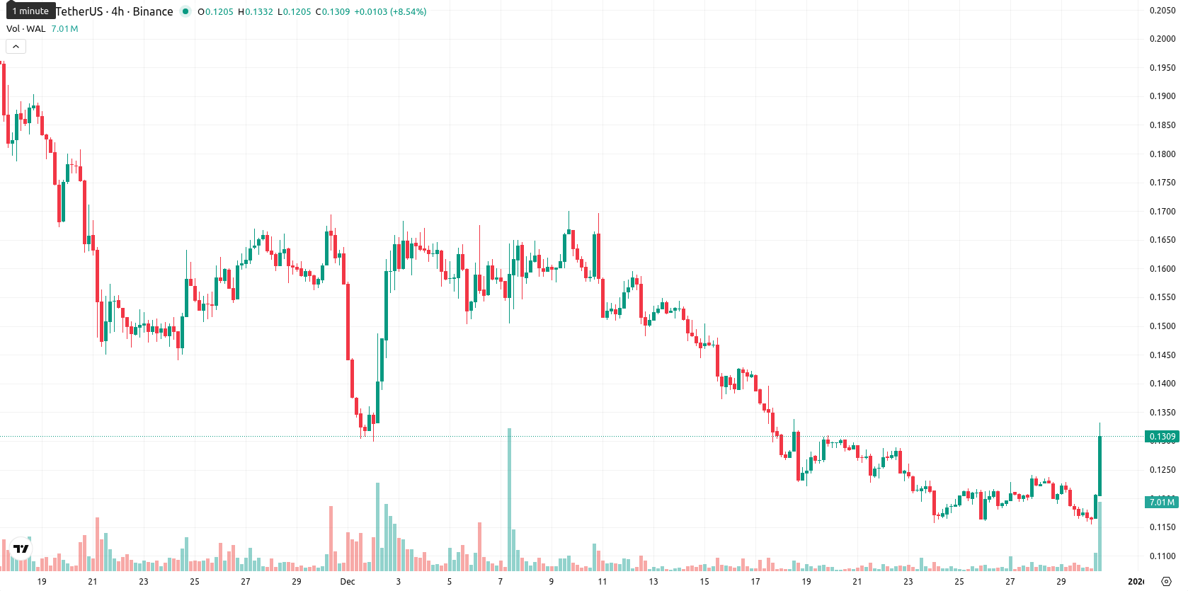 Walrus asset chart