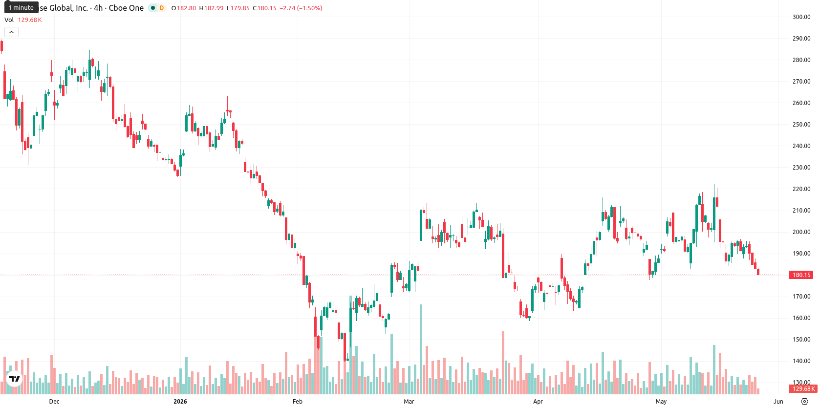 Coinbase asset chart