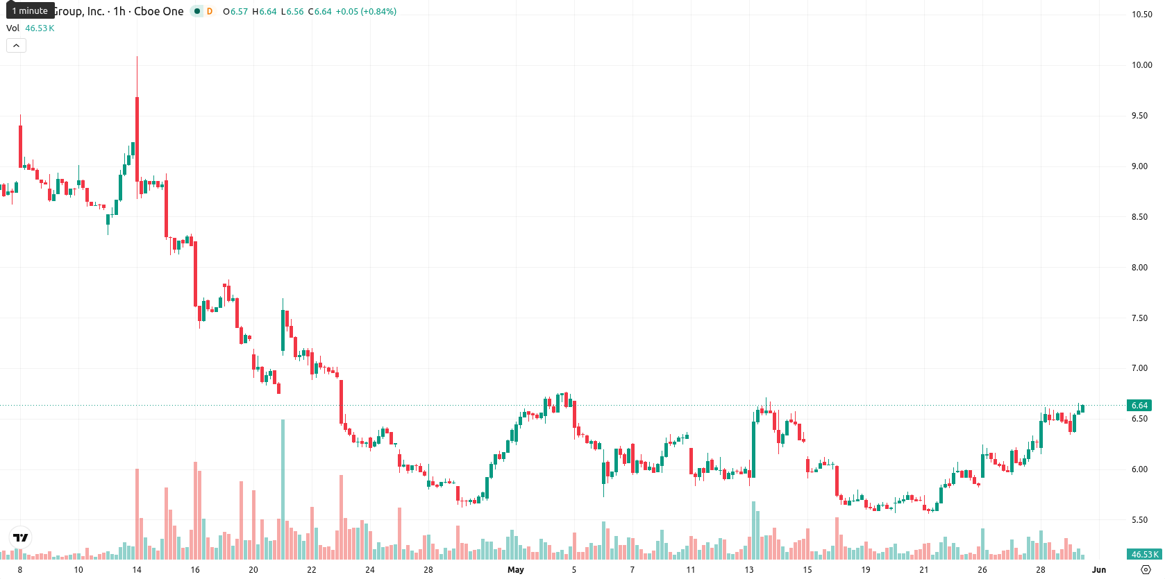 Lucid Motors asset chart