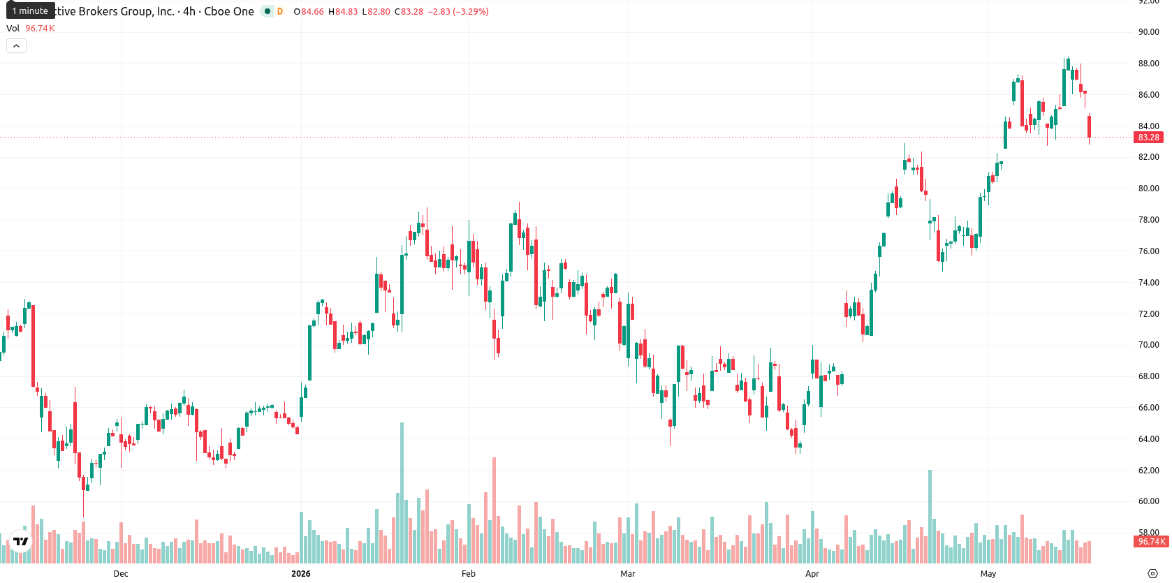 Interactive Brokers asset chart