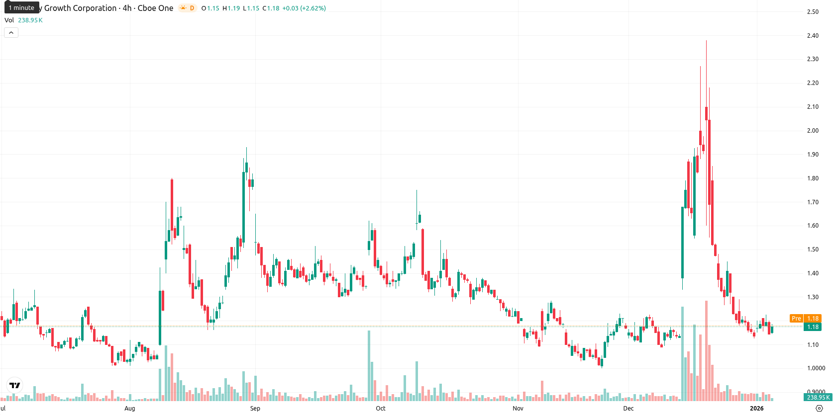 Canopy Growth Corporation asset chart