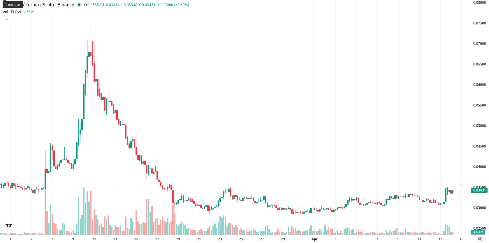 Flow asset chart