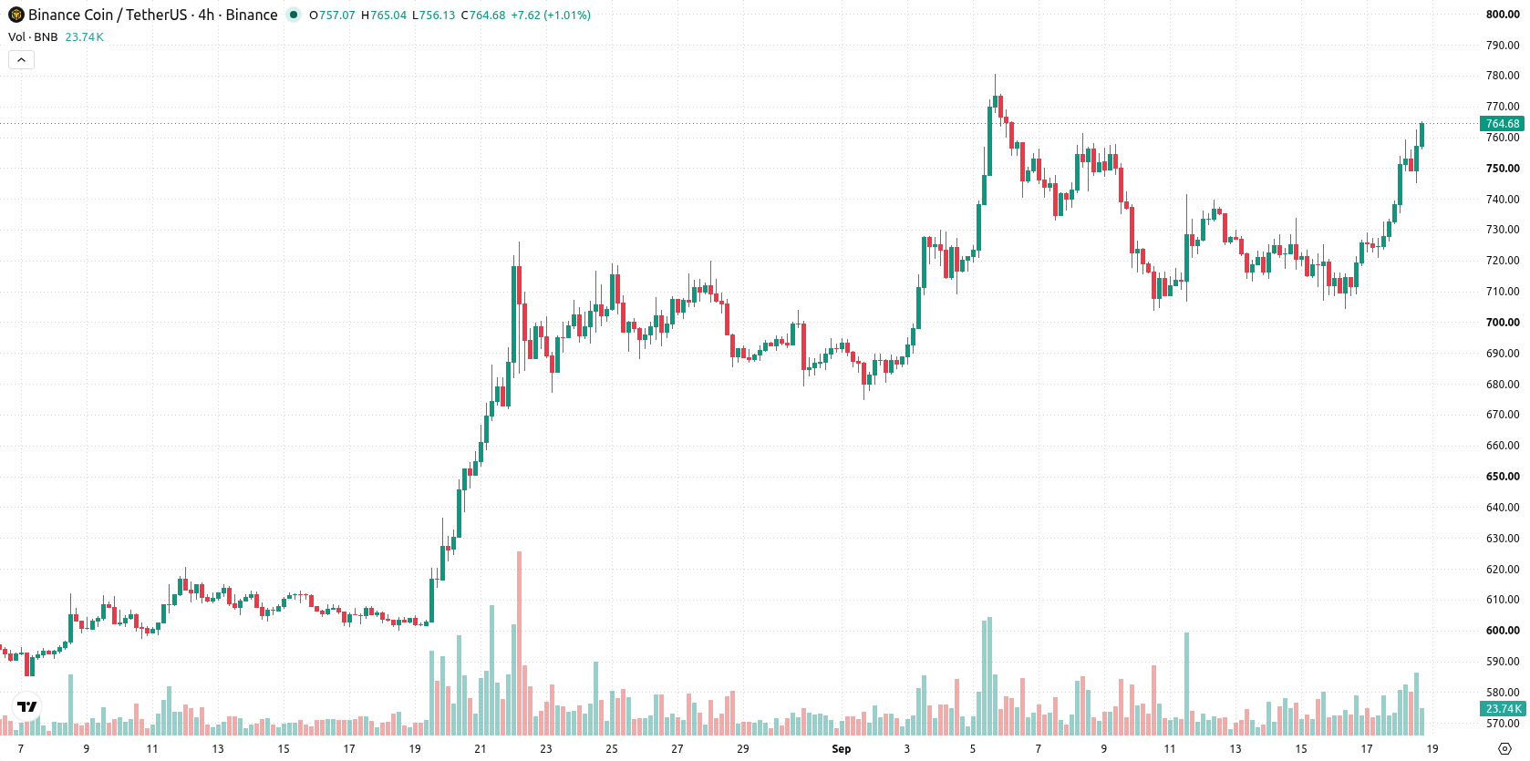 Binance Coin asset chart