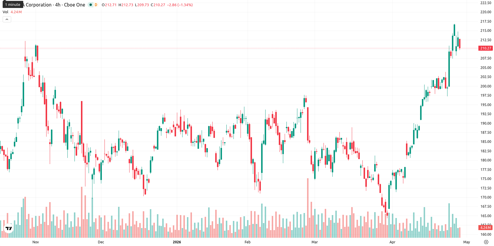 Nvidia Corp asset chart