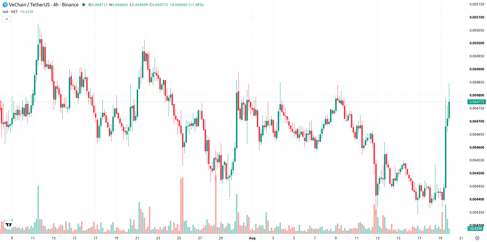 VeChain asset chart