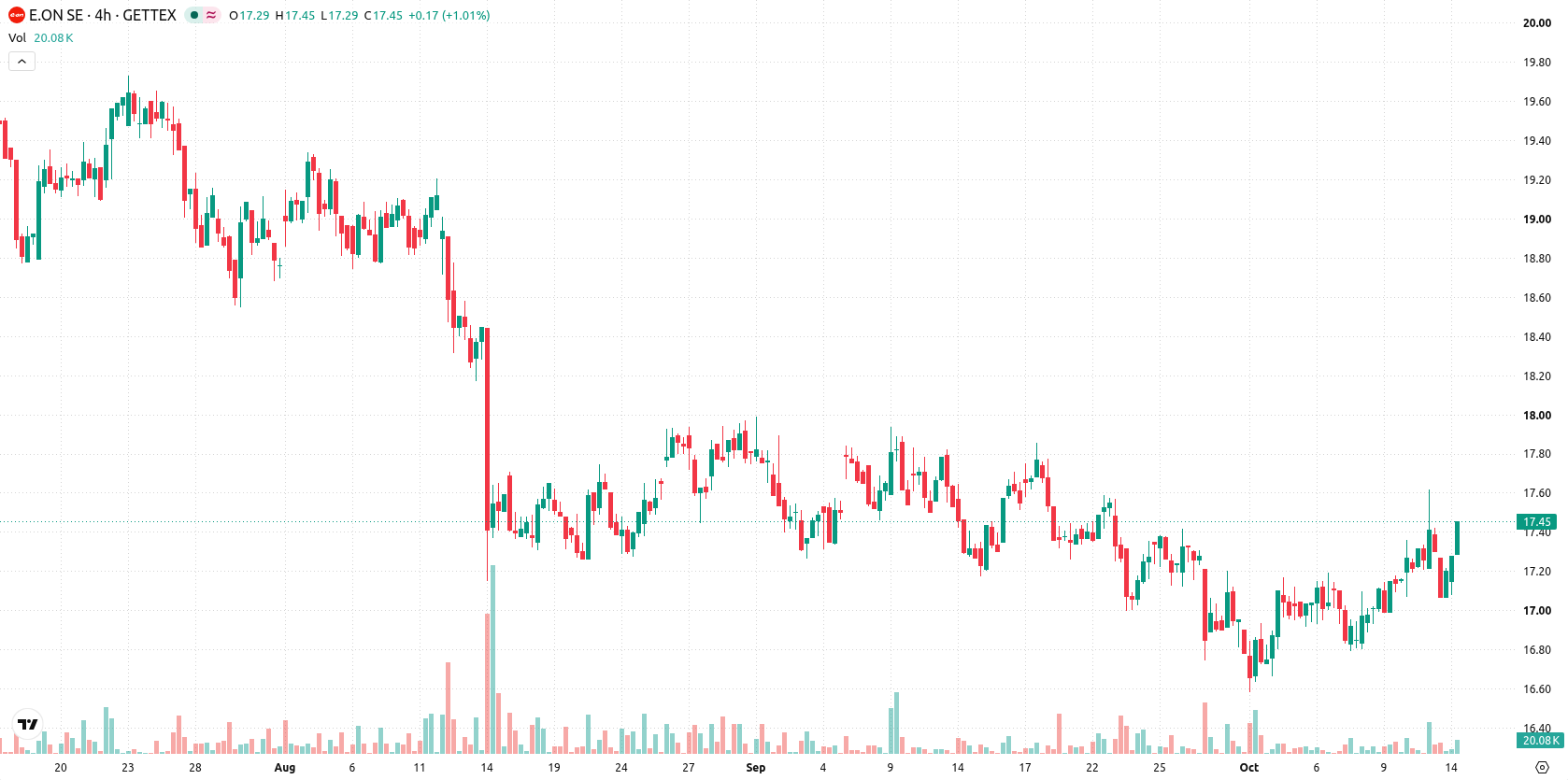 E.ON SE asset chart
